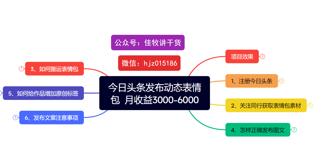 今日头条发布动态表情包  月收益3000-6000项目拆解四海领钱-网创-知识付费-网创项目资源站-副业项目-创业项目-搞钱项目四海领钱